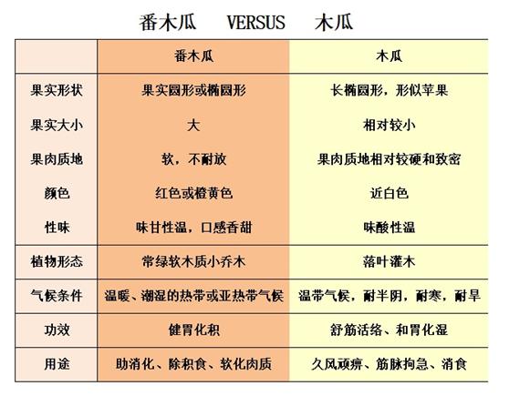 药用的木瓜是平常用的木瓜可以吗,药物木瓜和平常吃的木瓜有啥区别