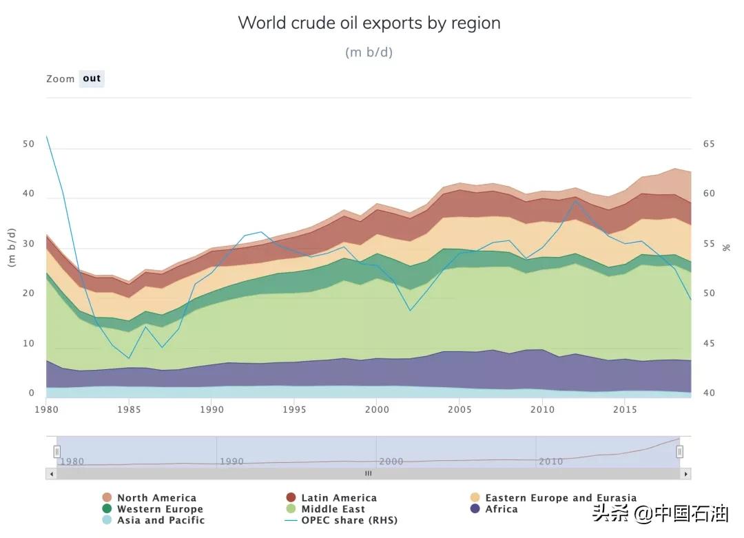 欧佩克和沙特阿美的区别,欧佩克和非欧佩克产油国有哪些