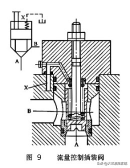 液压插装阀组工作原理讲解,插装阀的结构及工作原理