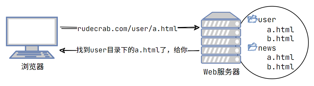 web开发用的是什么语言,web开发基础是干什么的
