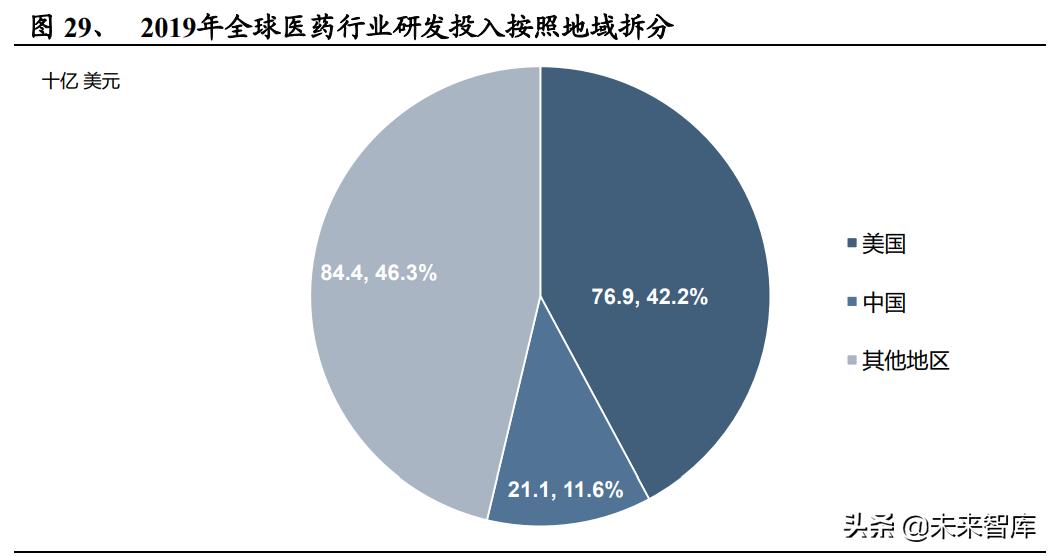 医药创新未来10年趋势,创新药市场规模及竞争格局