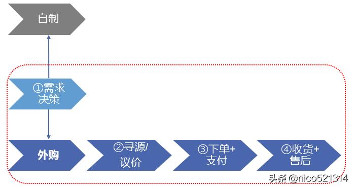 你们公司是如何管理采购的,采购不负责管理入谁的账