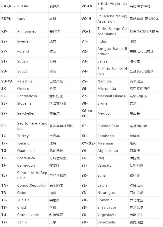 每个国家的航空注册号,飞机注册号国籍代码怎么确定的