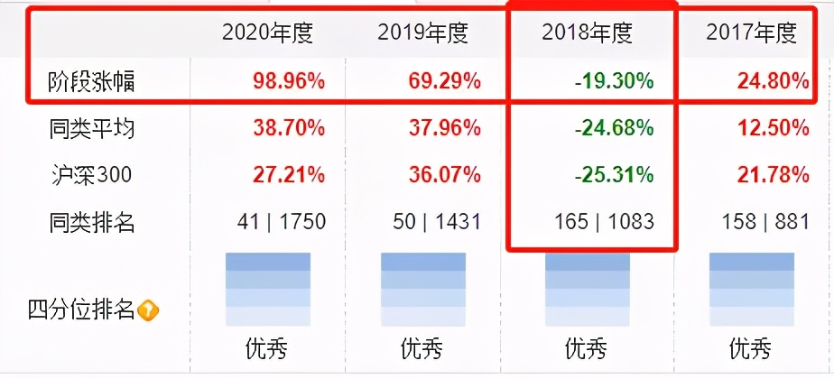 历史最高收益的基金排行榜,收益最高的基金前十