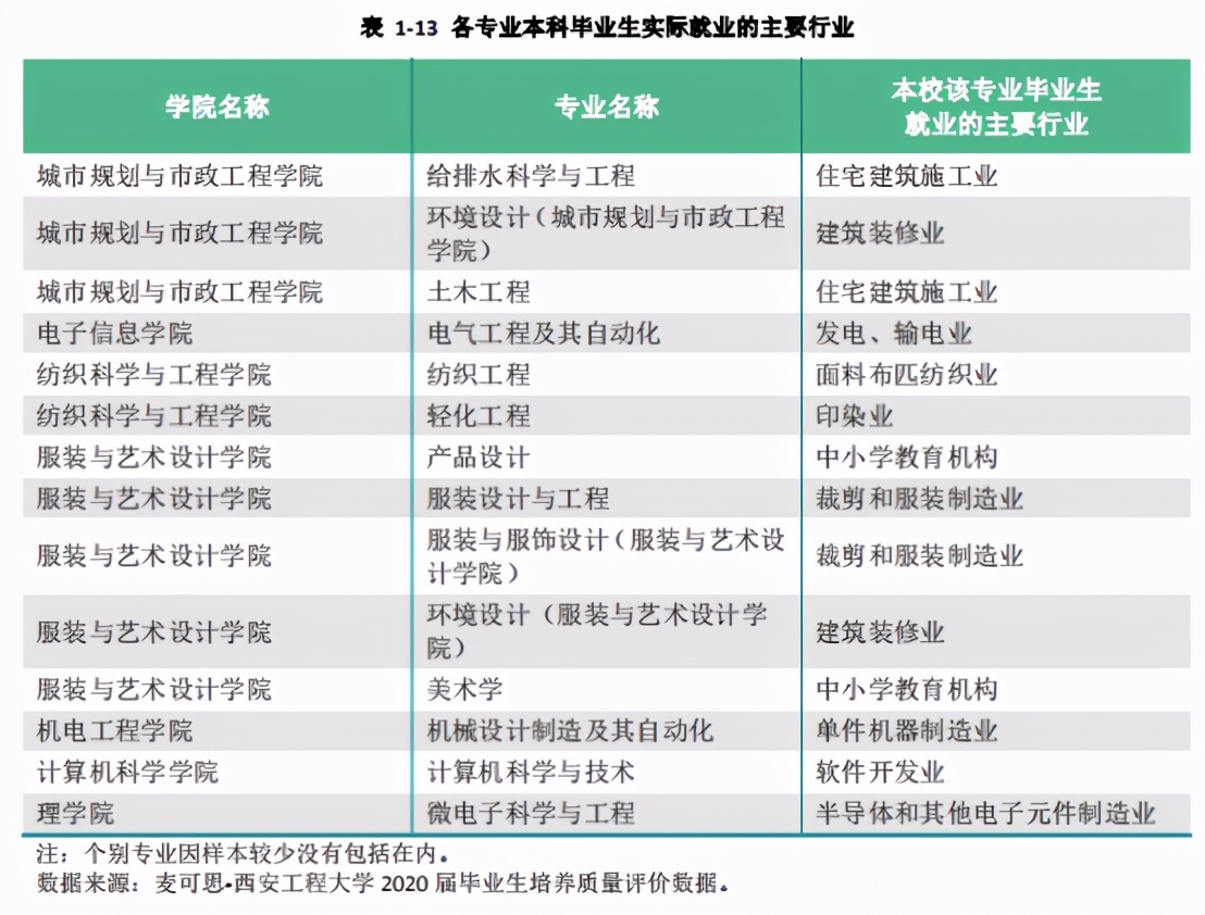 西安工程大学 2020年就业质量报告