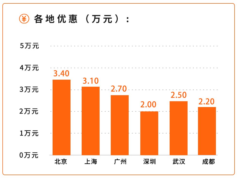这几款10万出头的合资车，动不动就优惠3万，买到就是赚到