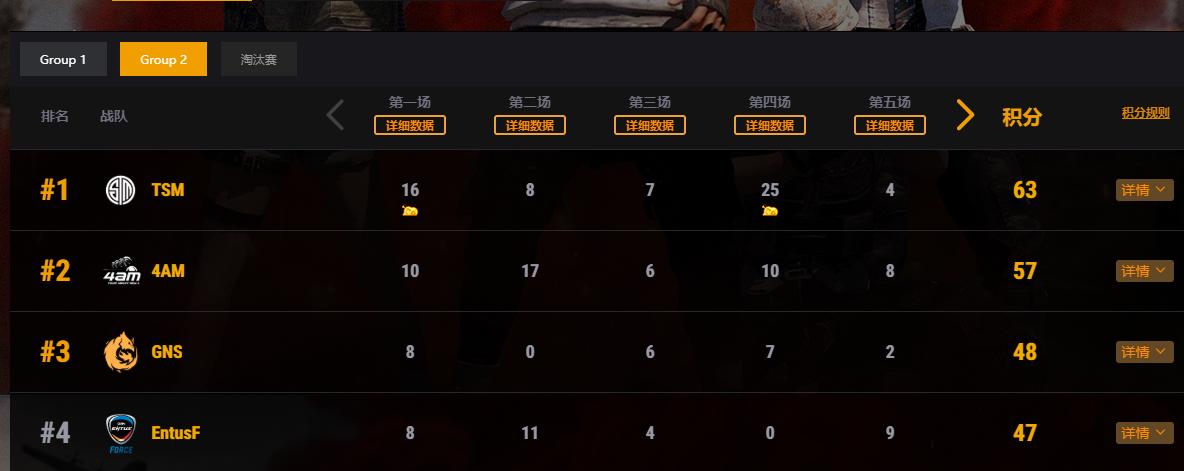 IFTY、QM战队世界赛竞相拉跨,4AM恐成PCL赛区夺冠唯一希望