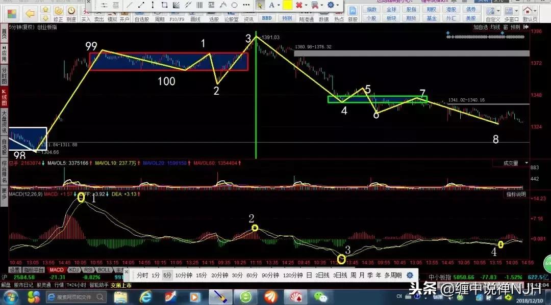 禅心论缠教学,缠论怎么确定自己的操作级别