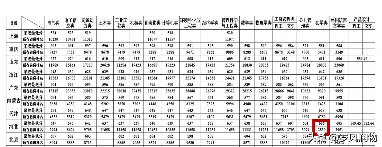 河北省内有法学专业的大学,河北省哪些高校开设有法学专业