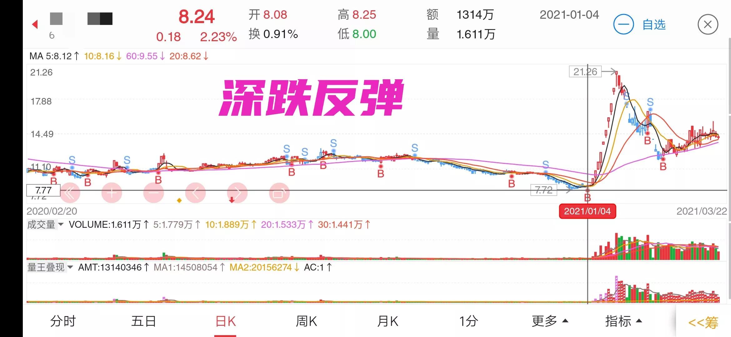 超级强势股起涨前的量价特征,温故知新谈股市