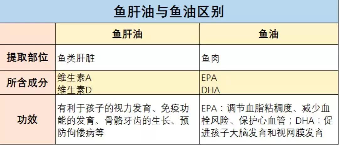 鱼油和鱼肝油哪个适合儿童,鱼油和鱼肝油哪个更适合儿童吃