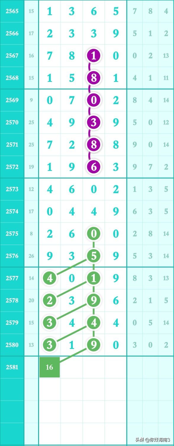 2773期8月12日七星彩头尾走势,七星彩第2678期头尾定位走势图