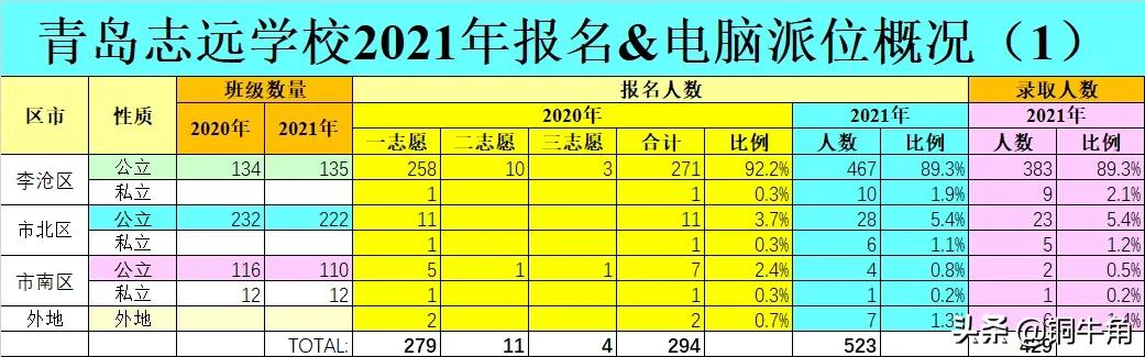 青岛志远小升初录取率,青岛志远学校小升初报名