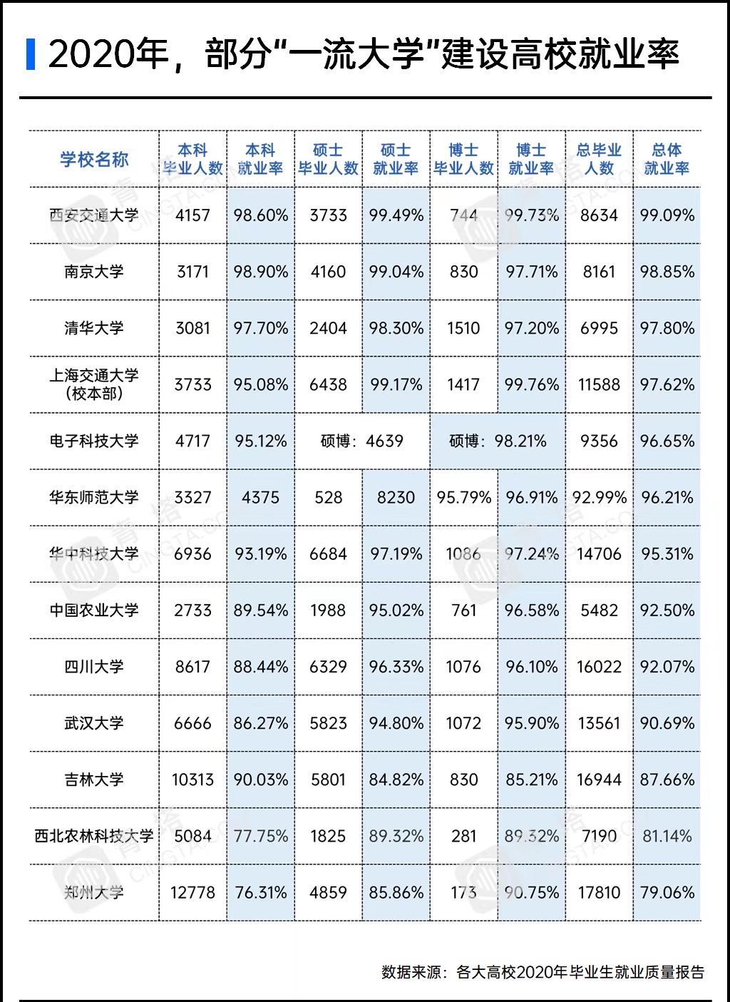 西安交通大学，99.09%的就业率，超高的读研率