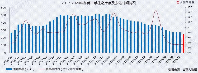 东莞11月报：房价2.6万/㎡，涨幅全国第一，库存仅剩3个月