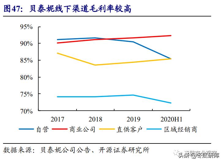 开源零售化妆品专题:从贝泰妮看“医研赋能”助力护肤国货崛起
