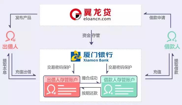 翼龙贷案例,鸣说金融