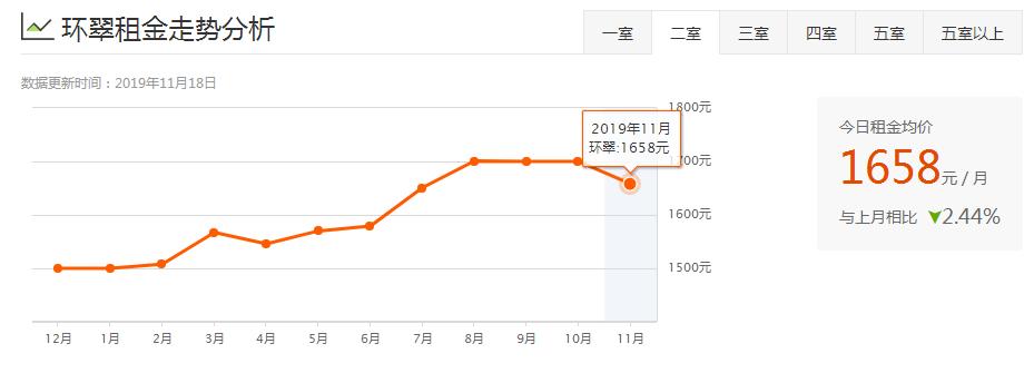 威海环翠区租房多少钱一个月,威海夏季租房
