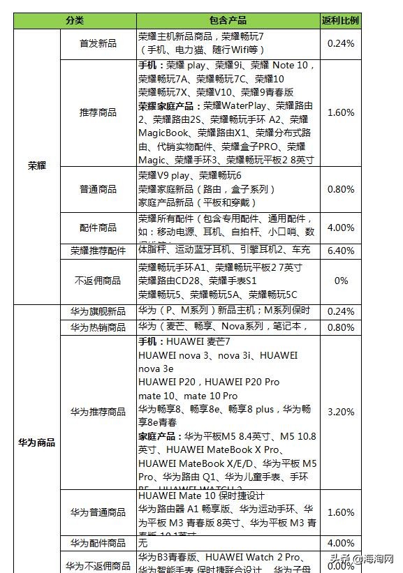 买华为手机必看~华为官方商城：超级会员日！额外最多6.4%返利！