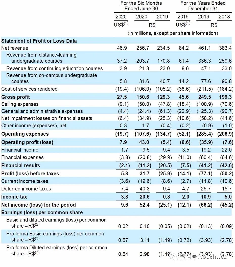 巴西教育企业Vitru要上市：拟募资2亿美元路演PPT曝光