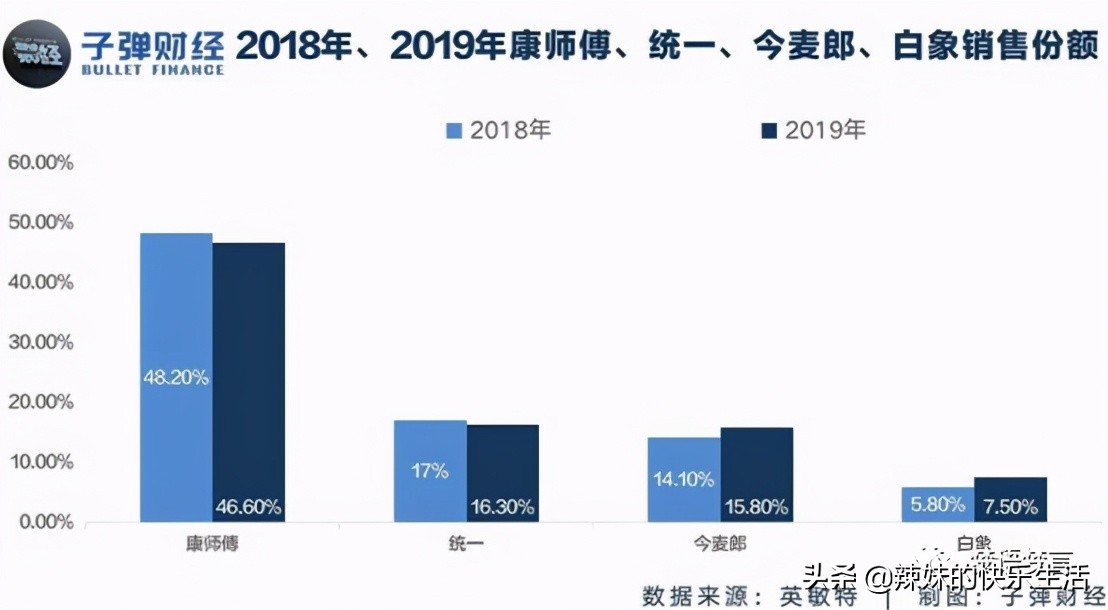 “泡面老三”今麦郎启动上市，三国杀局面继续上演