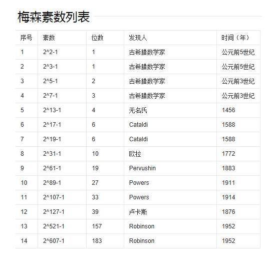 寻找梅森素数的意义,梅森素数最新寻找方法