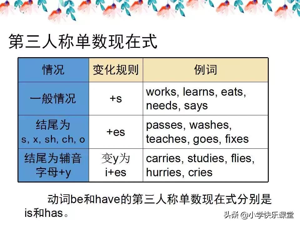 小学英语语法PPT,小学英语语法知识详解