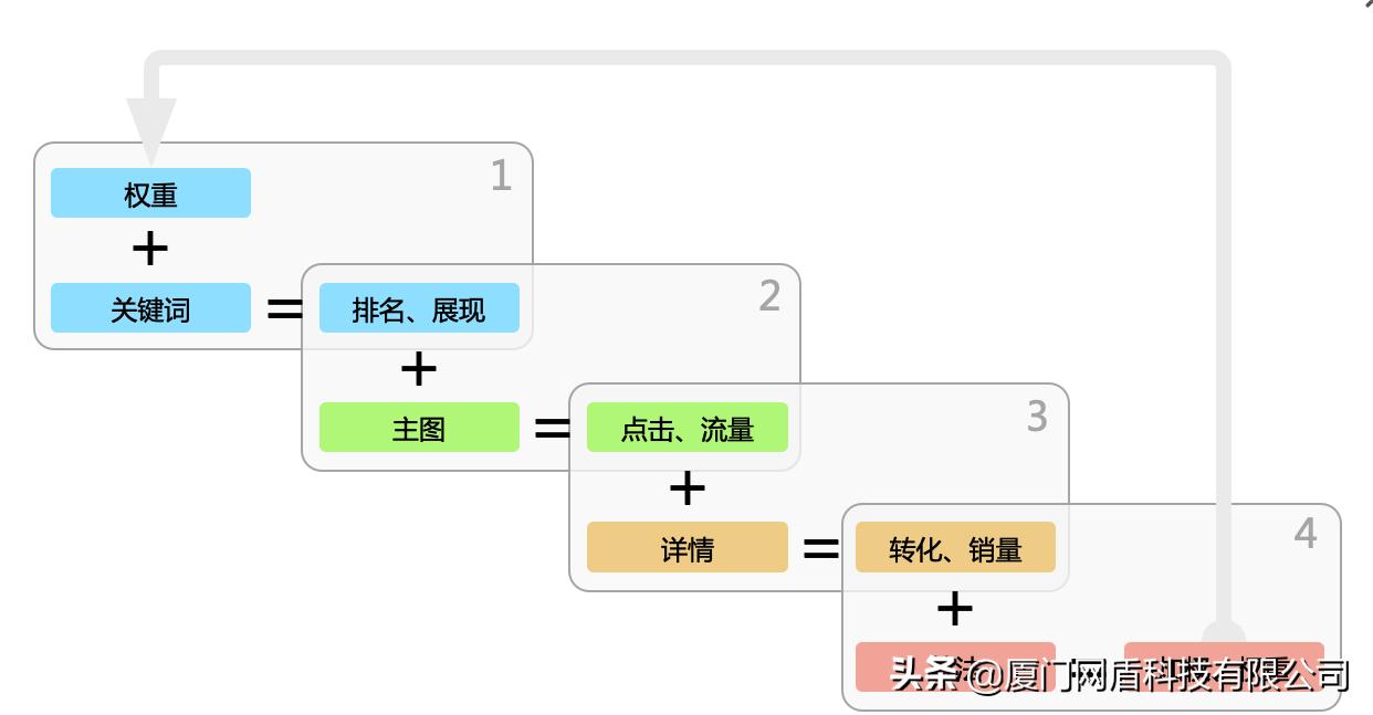 电商运营入门基础知识seo,电商seo优化技巧