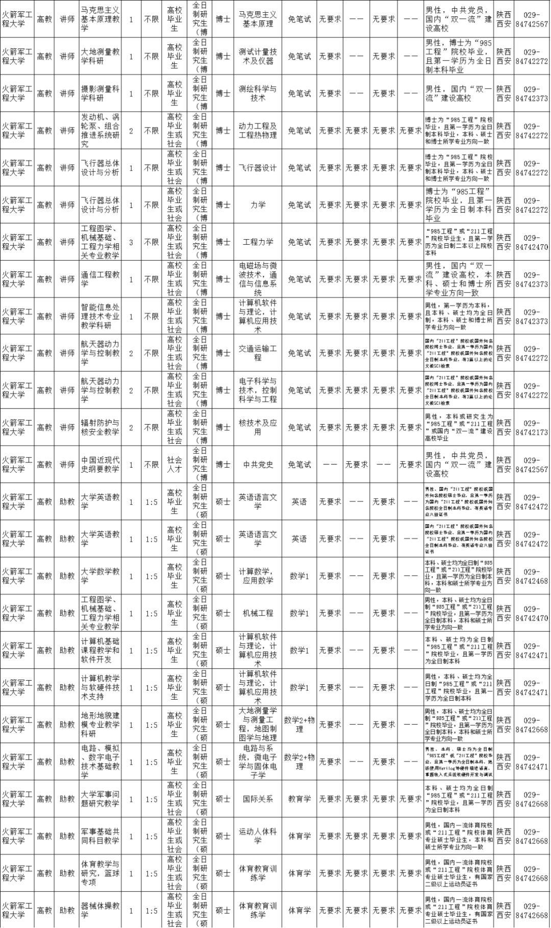 2021火箭军招文职人员详情,火箭军文职人员招考条件