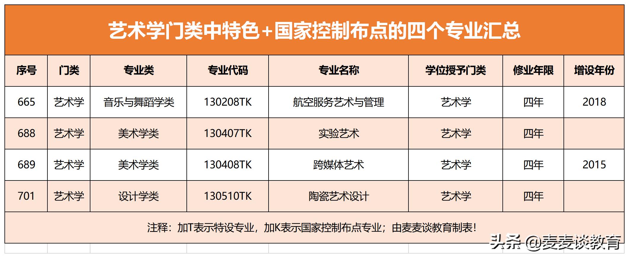 艺术学门类中这4个特色国家控制布点专业TK招生院校有哪些？
