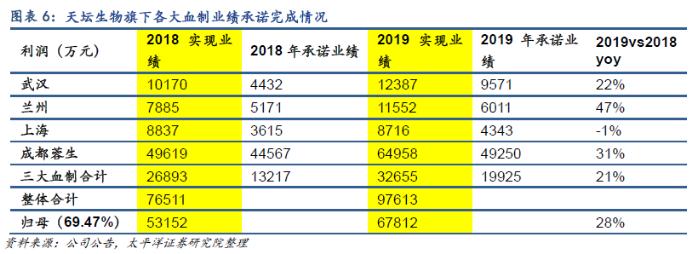 天坛生物血制品龙头,天坛生物未来5年业绩