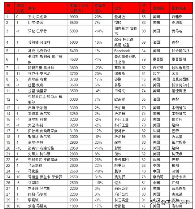 2019胡润全球富豪榜：贝索斯蝉联首富资产9900亿元