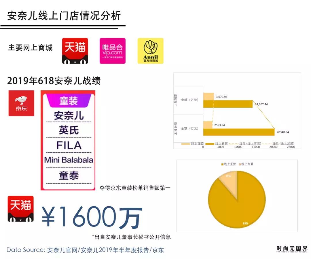 童装第一股安奈儿为什么掉队了,童装安奈儿上半年营收