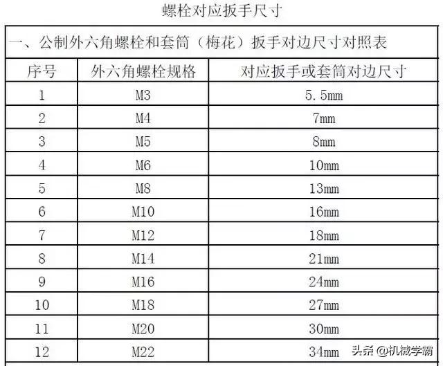 多大的螺栓对应多大的扳手,多大的螺栓对应多大的孔