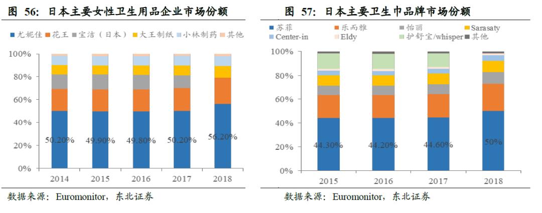全球卫生巾市场份额,中国卫生巾市场规模