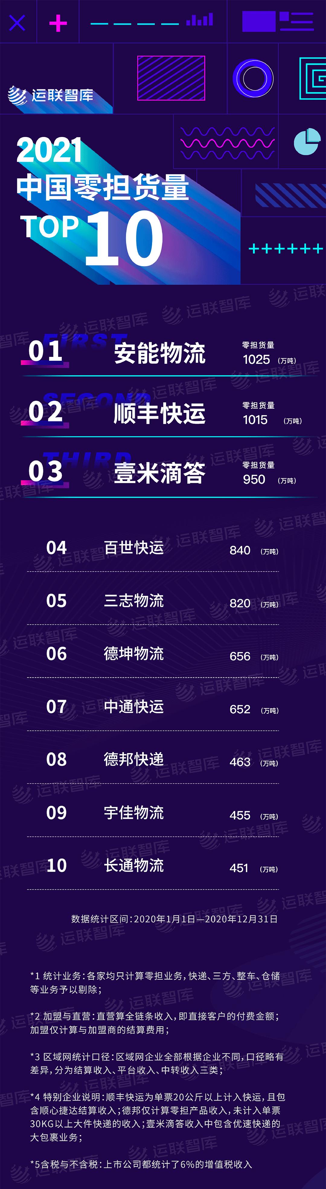 2021中国零担企业30强排行榜发布：顺丰快运、安能物流刷新天花板