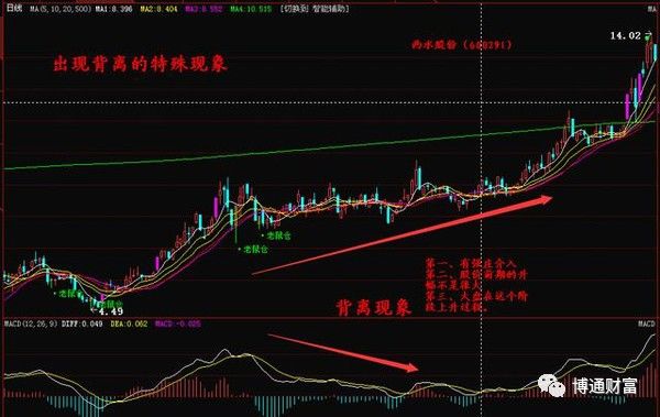 macd指标详解macd底背离的应用,macd与macd实战指标有何不同