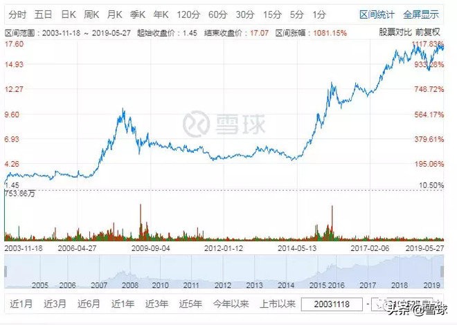 长江电力长期投资收益,长江电力的自由现金流