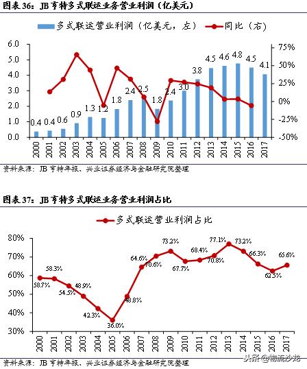 从营收近72亿美元的多式联运巨头JB亨特中，我国企业能学到什么？