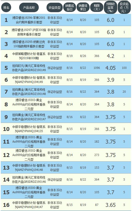 10万银行保本理财1年收益,哪家银行保本型理财收益高
