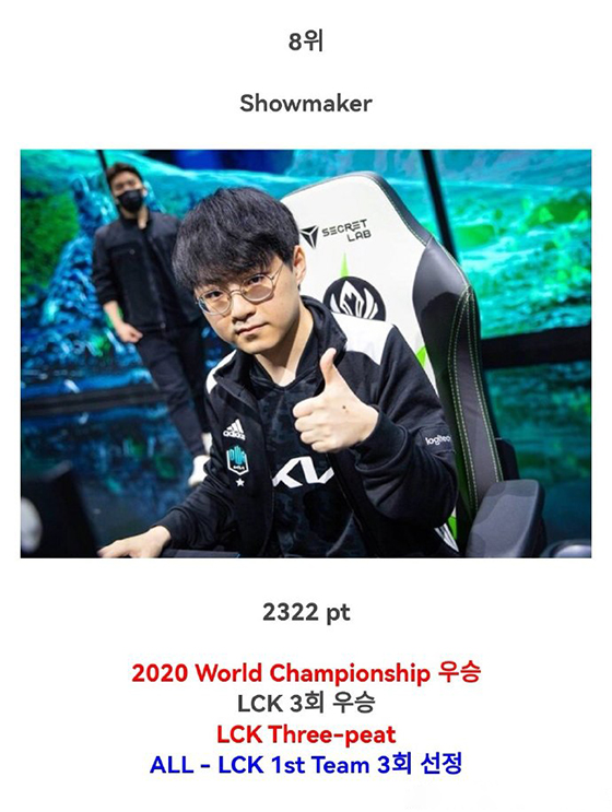 外媒评选lol历史top10上单,lol韩服faker实时排名