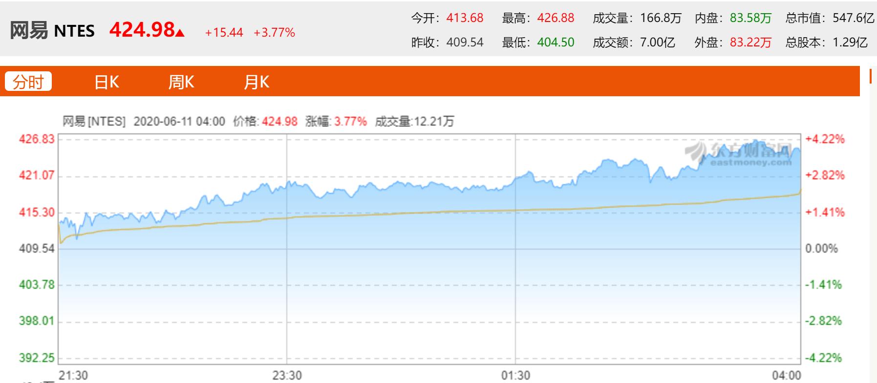 网易股价暴涨2000倍,网易游戏股