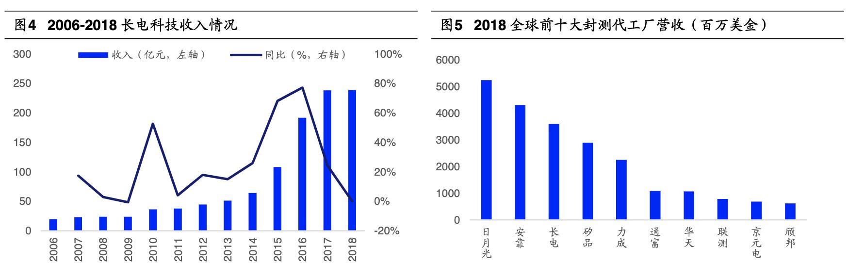 长电科技封测哪些品牌,长电科技都给什么企业封测