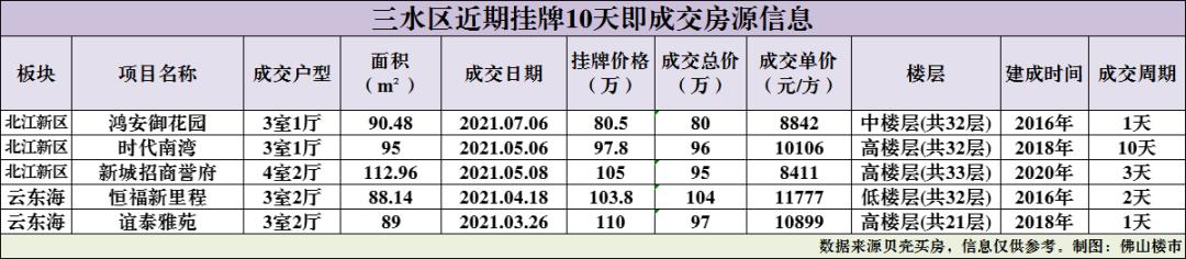 佛山二手房一般多久能卖掉,佛山房子降价最惨一览表