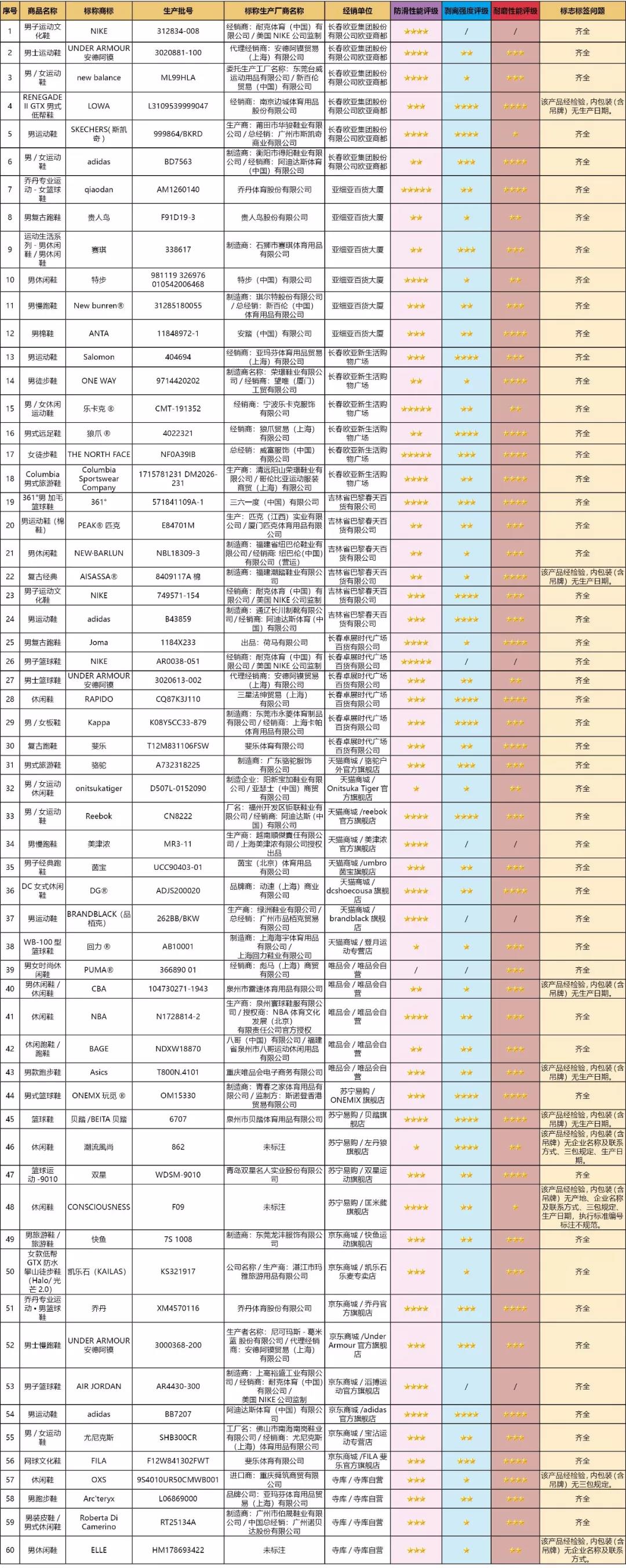 运动鞋比较试验为你的脚找一双贴身管家