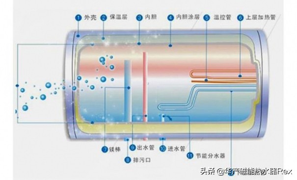 电热水器半胆和全胆哪个省电,家用储水式电热水器3d加热实用吗