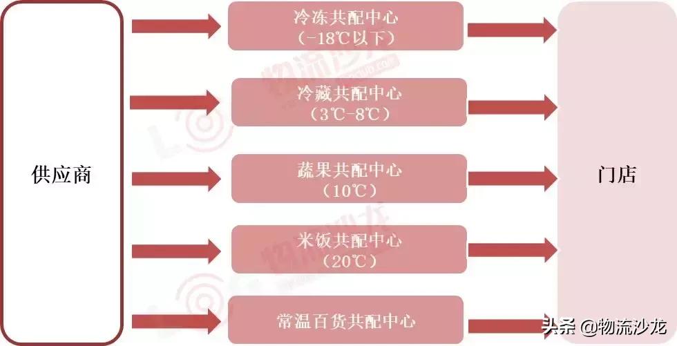 日均操作量达10万件的伊藤洋华堂冷库共配中心是怎样运营的？