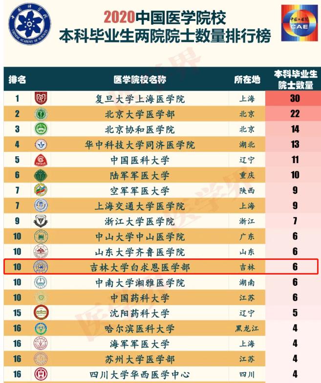 央视新闻中国院士,东北医学界院士