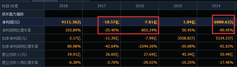 贝因美跌落神坛！2年亏18亿曾卖29套房产补亏这些年都经历了什么