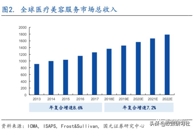 韩国医美深度分析,国家对医美行业的政策分析
